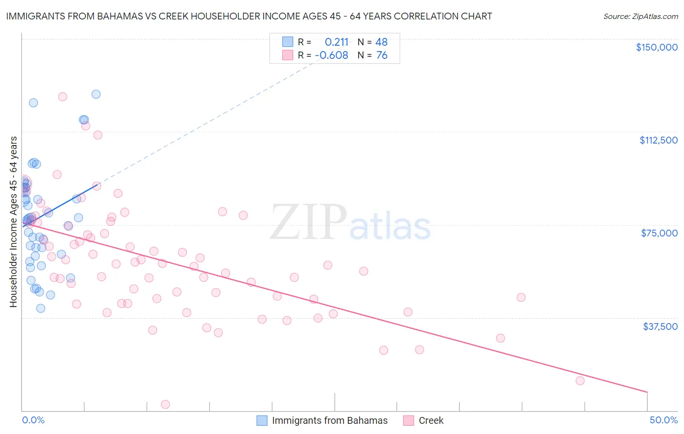 Immigrants from Bahamas vs Creek Householder Income Ages 45 - 64 years