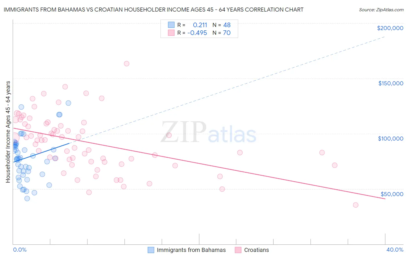 Immigrants from Bahamas vs Croatian Householder Income Ages 45 - 64 years