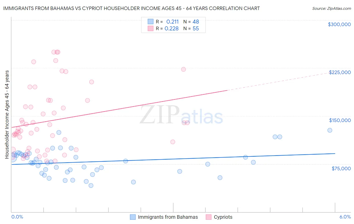 Immigrants from Bahamas vs Cypriot Householder Income Ages 45 - 64 years