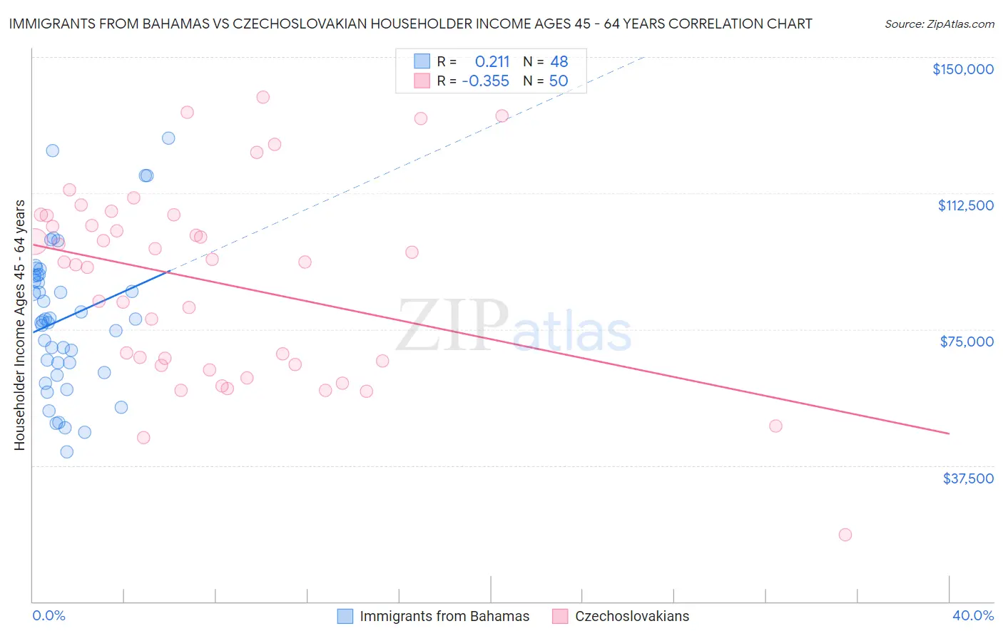 Immigrants from Bahamas vs Czechoslovakian Householder Income Ages 45 - 64 years