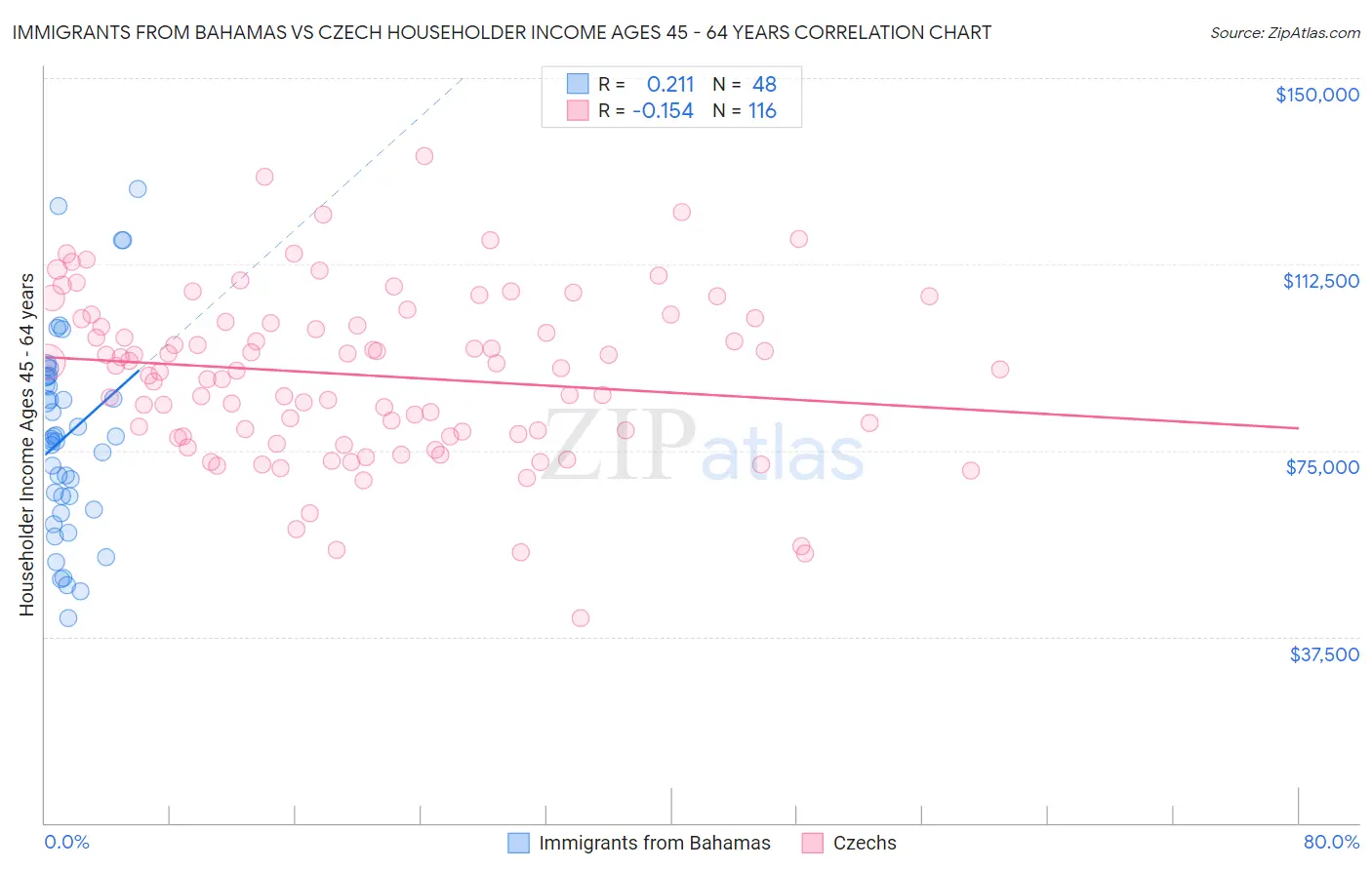 Immigrants from Bahamas vs Czech Householder Income Ages 45 - 64 years