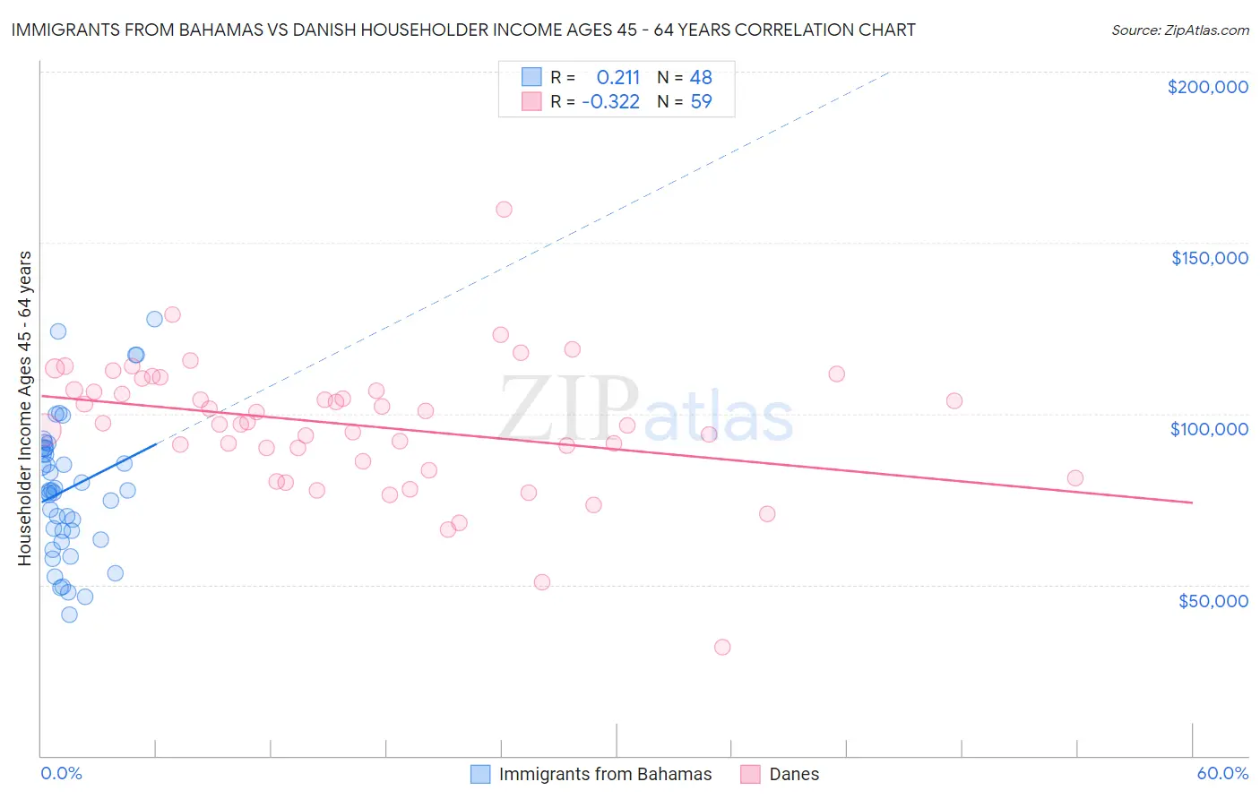 Immigrants from Bahamas vs Danish Householder Income Ages 45 - 64 years