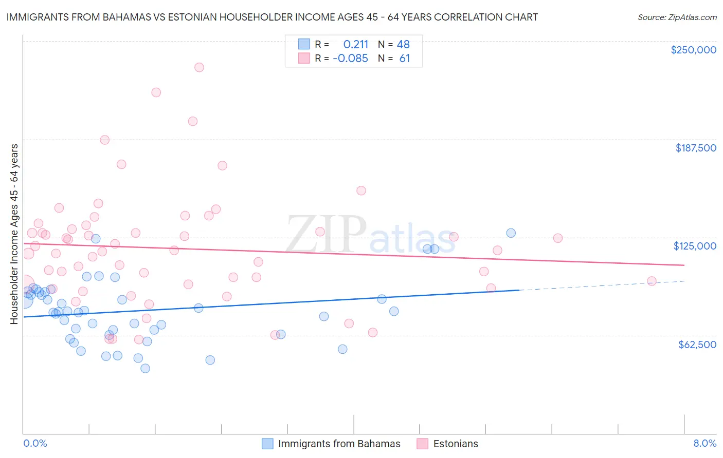 Immigrants from Bahamas vs Estonian Householder Income Ages 45 - 64 years