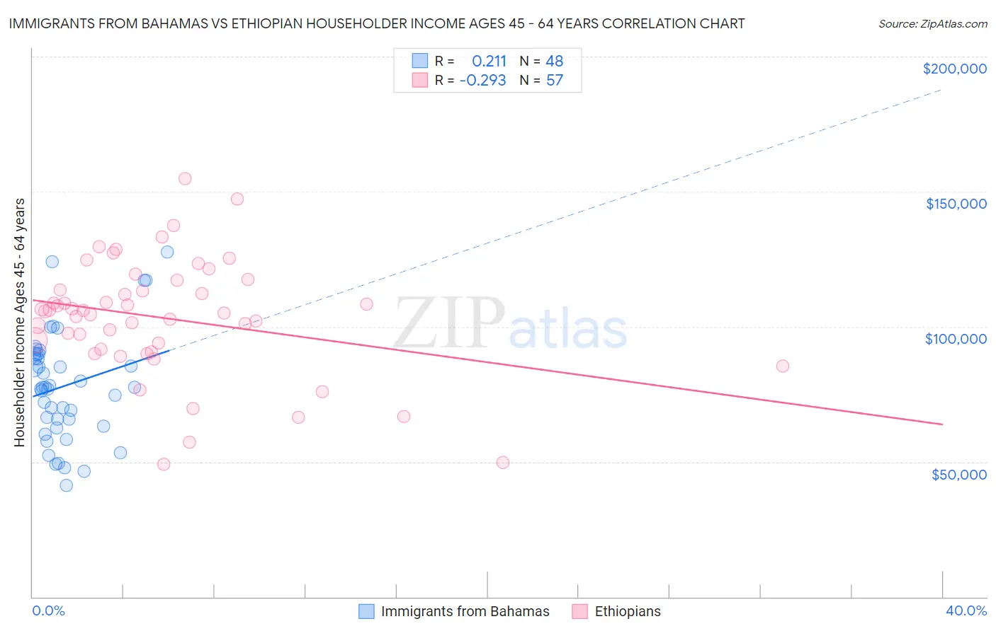 Immigrants from Bahamas vs Ethiopian Householder Income Ages 45 - 64 years