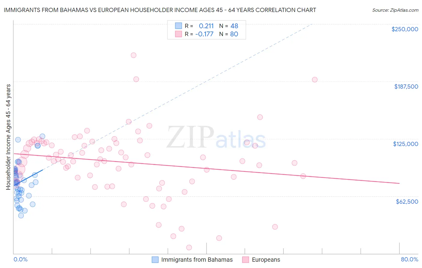 Immigrants from Bahamas vs European Householder Income Ages 45 - 64 years