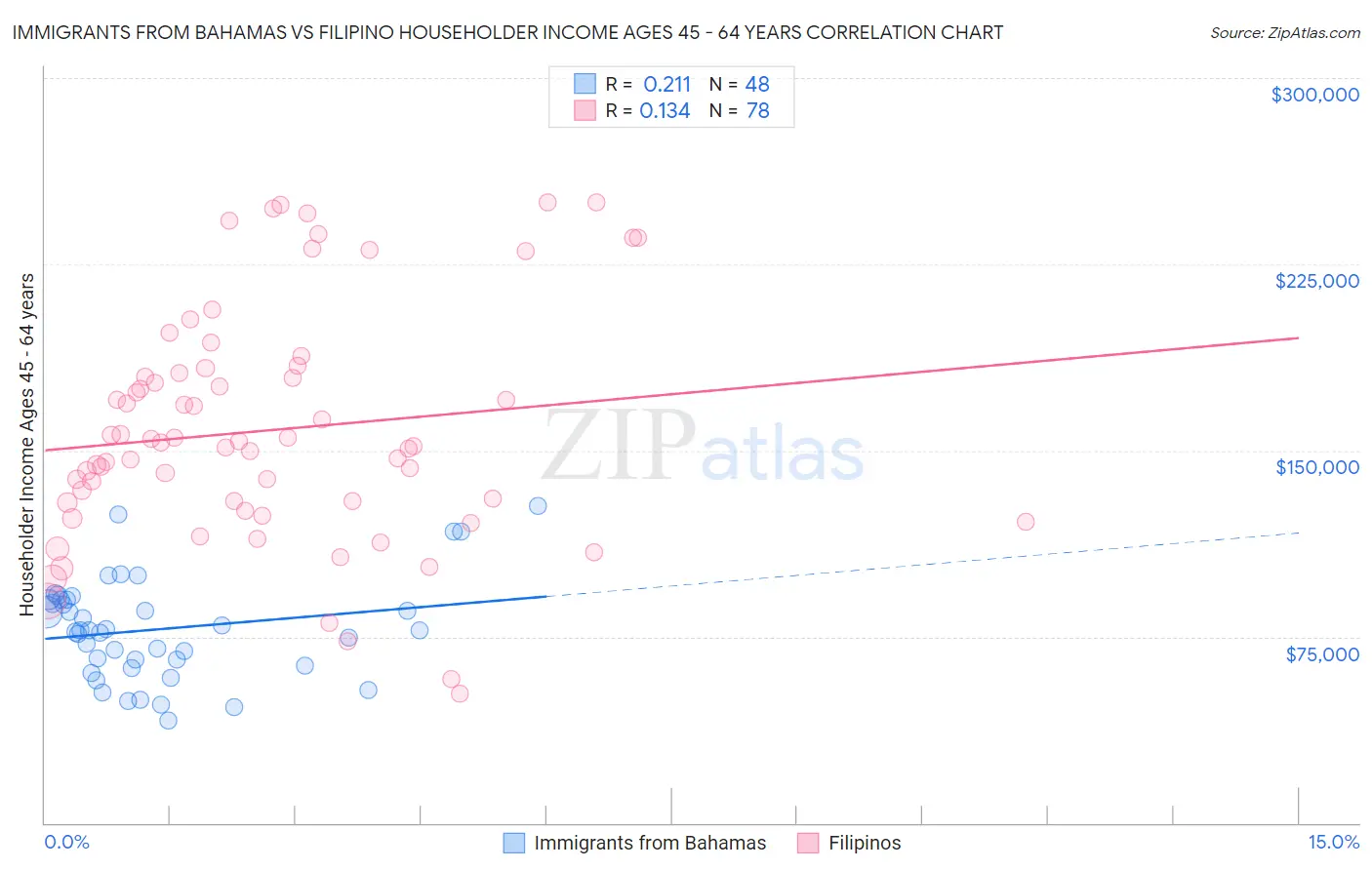 Immigrants from Bahamas vs Filipino Householder Income Ages 45 - 64 years