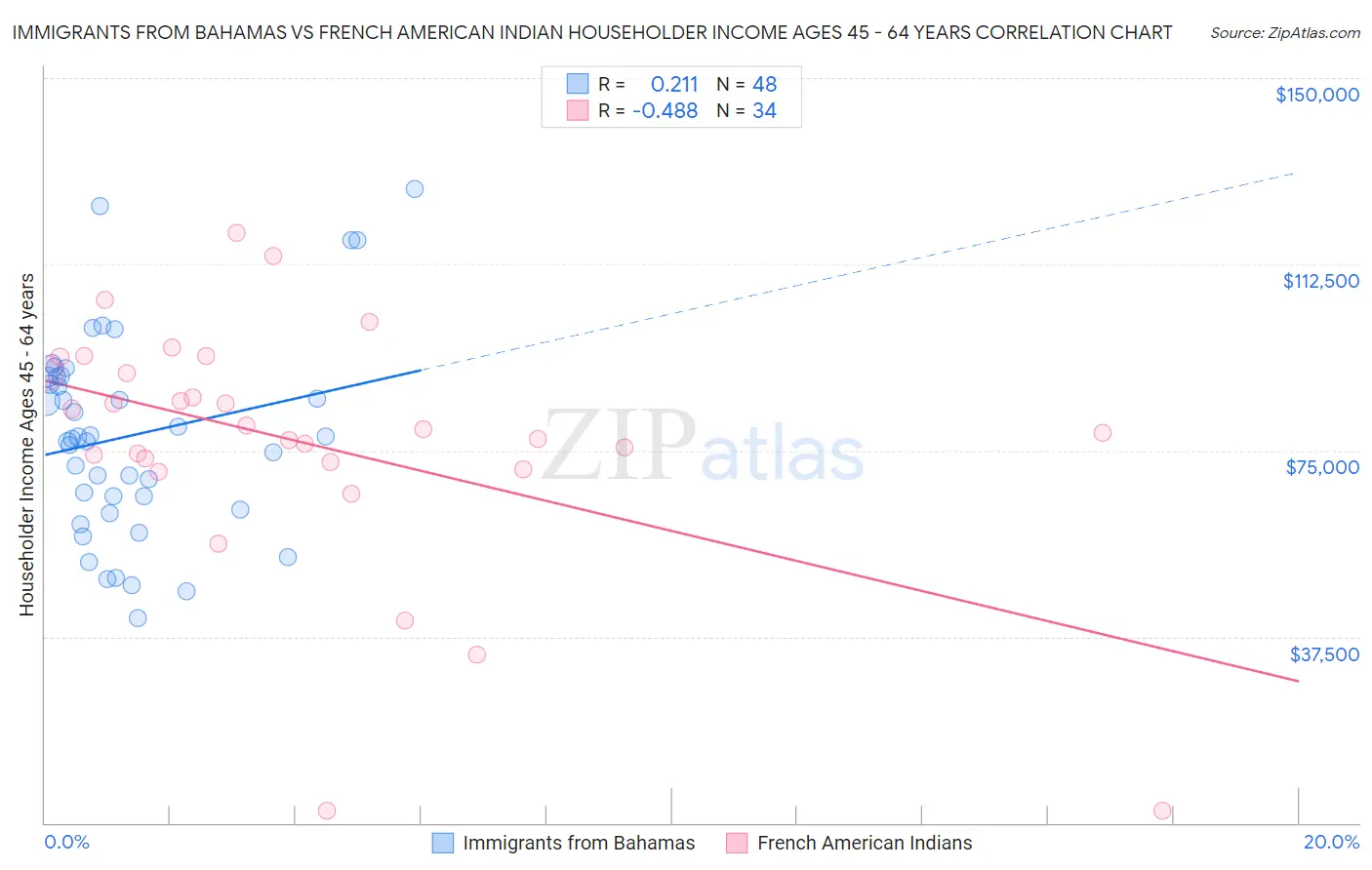 Immigrants from Bahamas vs French American Indian Householder Income Ages 45 - 64 years