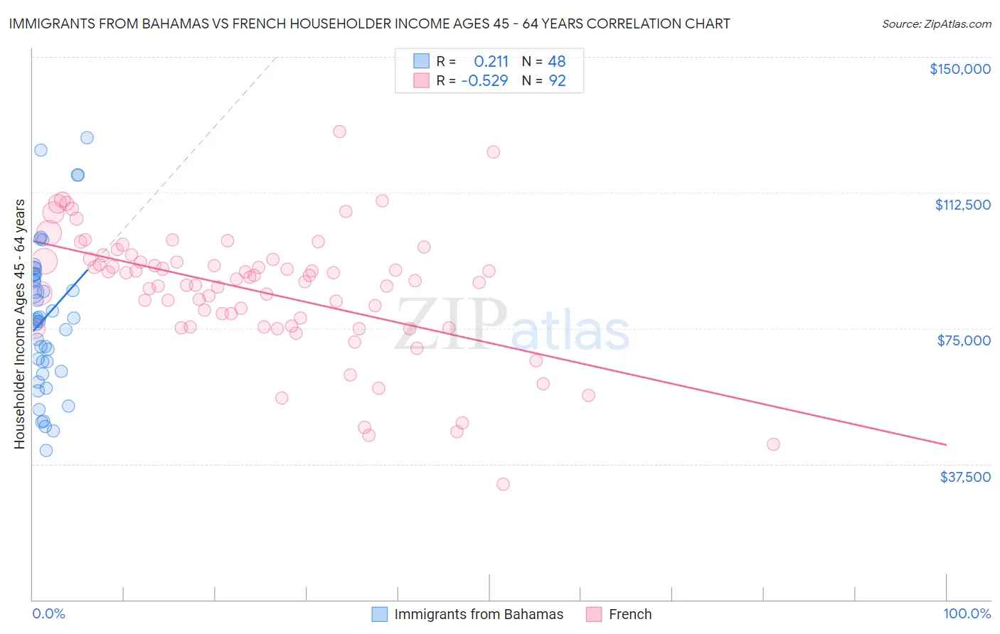 Immigrants from Bahamas vs French Householder Income Ages 45 - 64 years