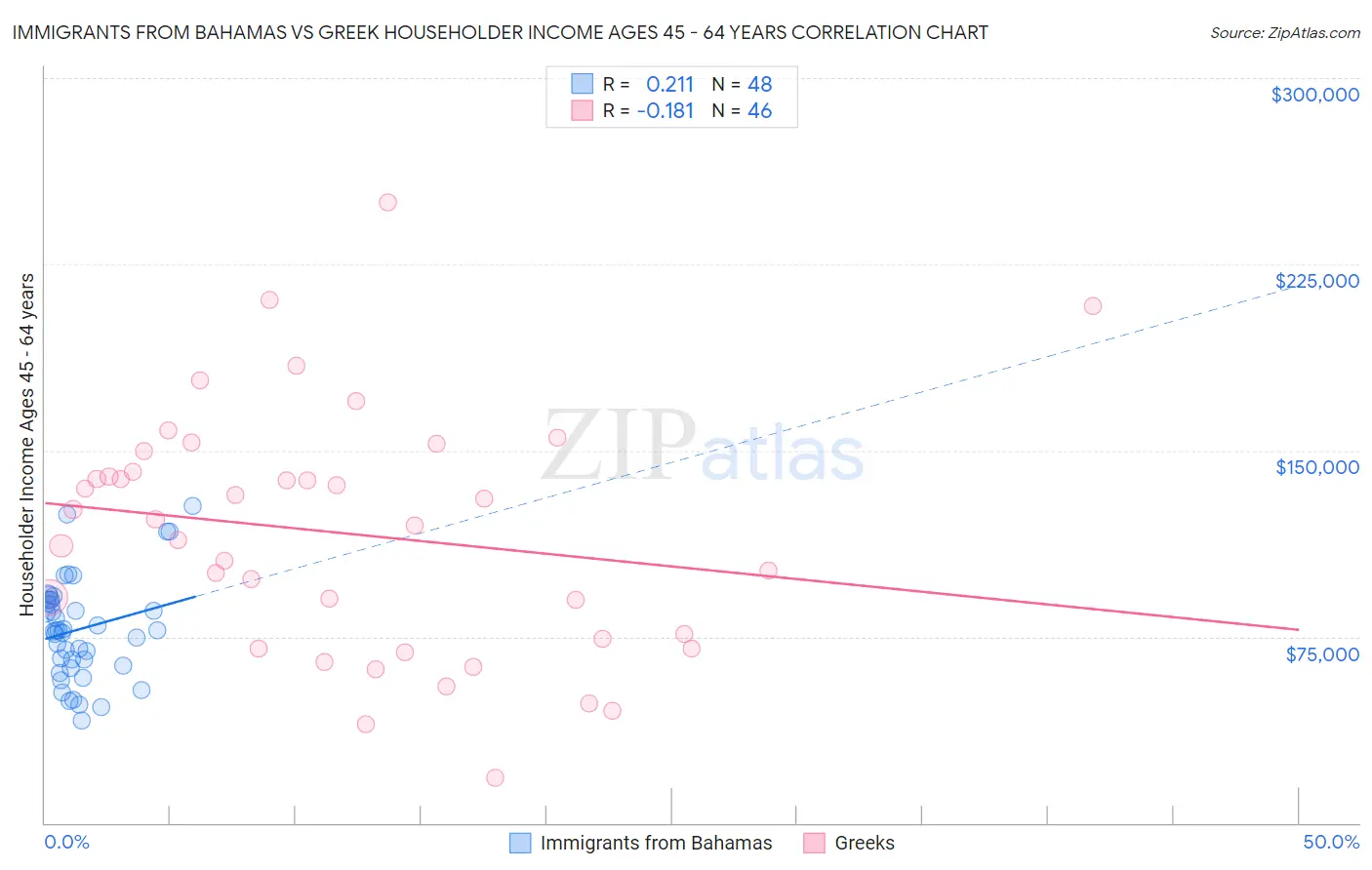 Immigrants from Bahamas vs Greek Householder Income Ages 45 - 64 years