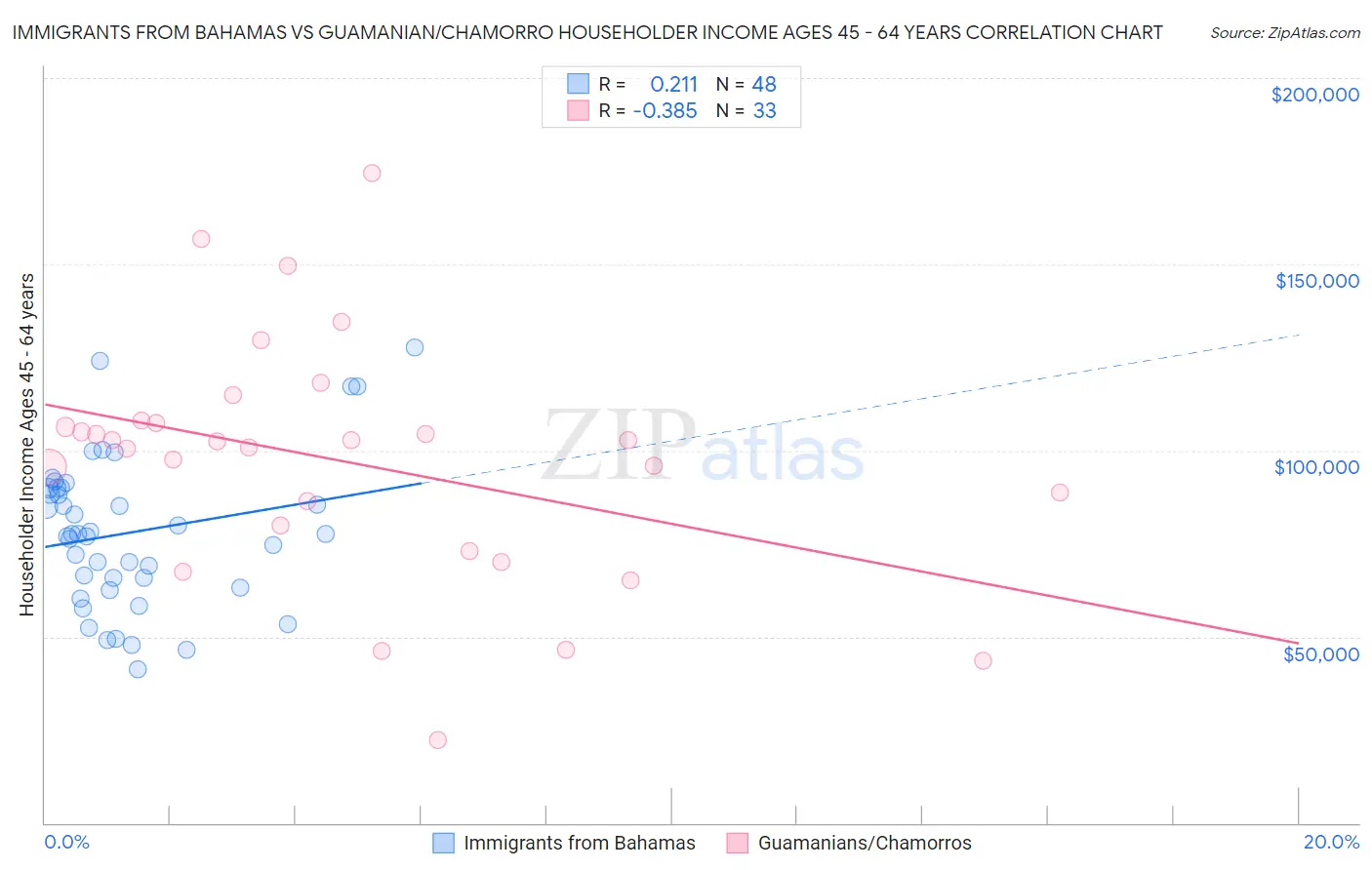 Immigrants from Bahamas vs Guamanian/Chamorro Householder Income Ages 45 - 64 years