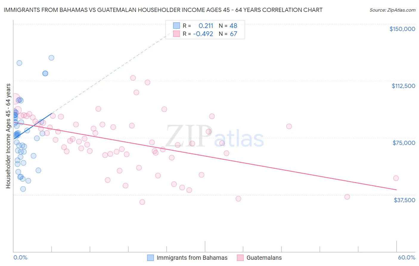 Immigrants from Bahamas vs Guatemalan Householder Income Ages 45 - 64 years