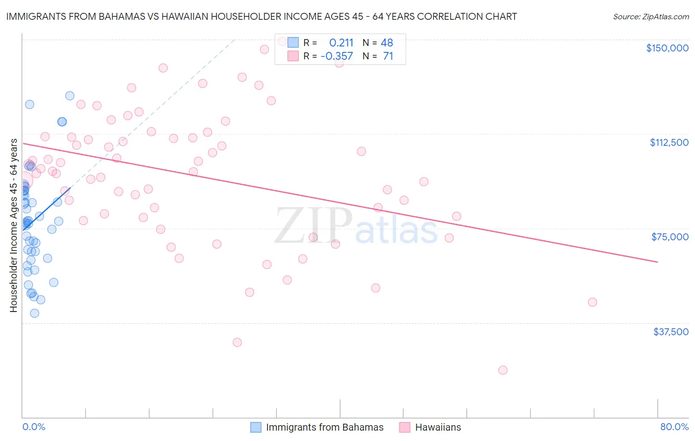 Immigrants from Bahamas vs Hawaiian Householder Income Ages 45 - 64 years