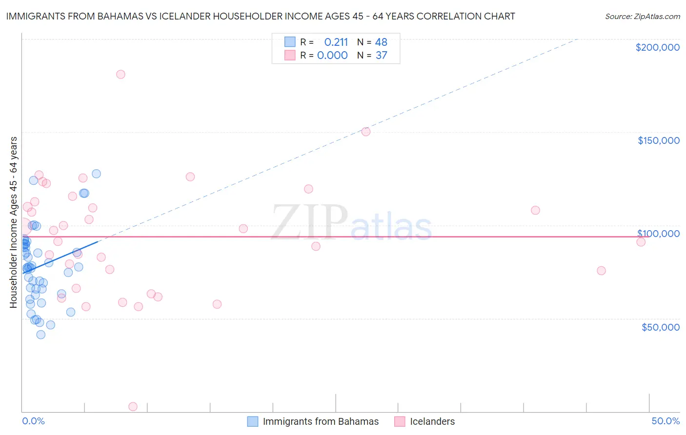 Immigrants from Bahamas vs Icelander Householder Income Ages 45 - 64 years