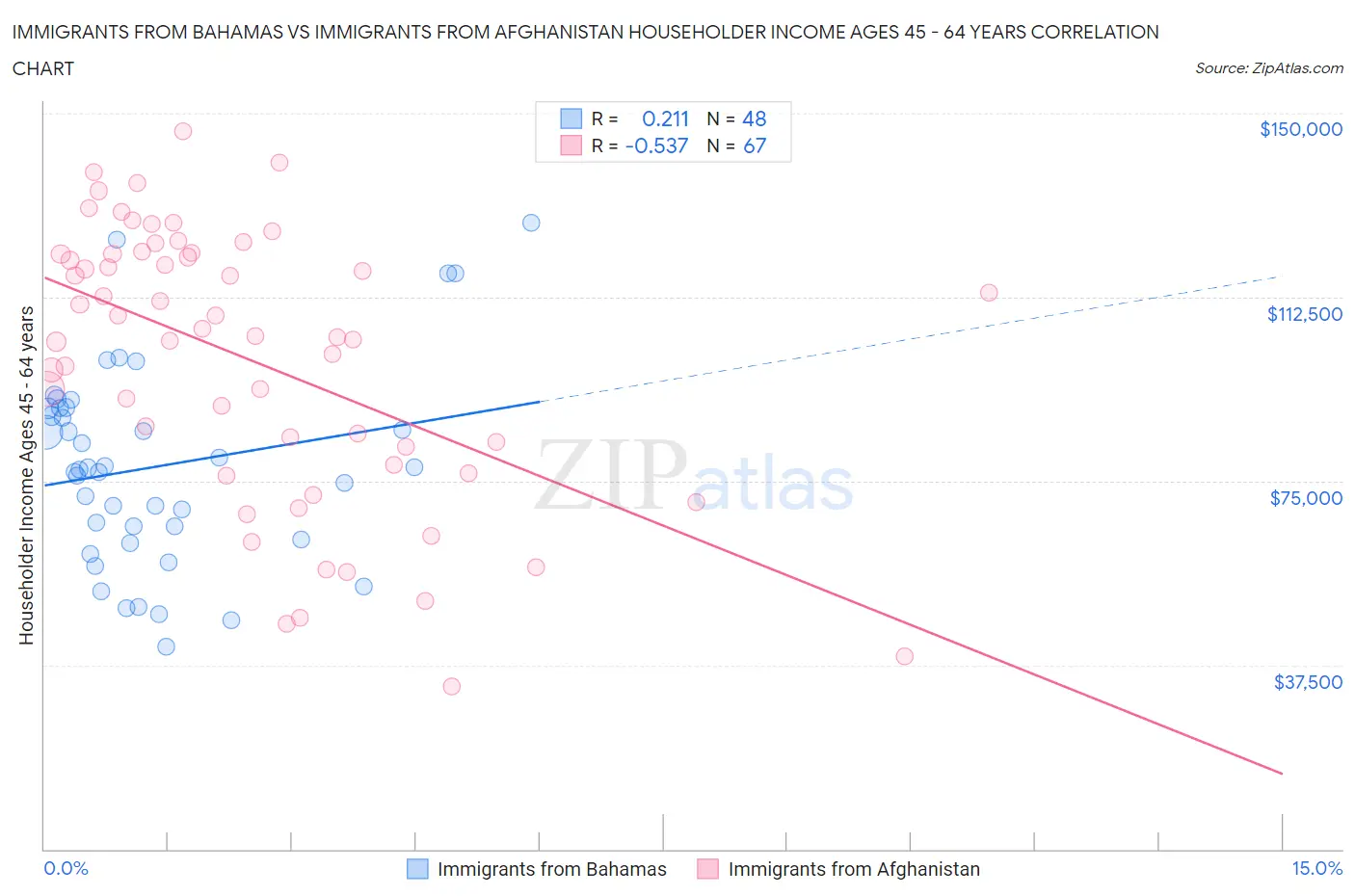 Immigrants from Bahamas vs Immigrants from Afghanistan Householder Income Ages 45 - 64 years