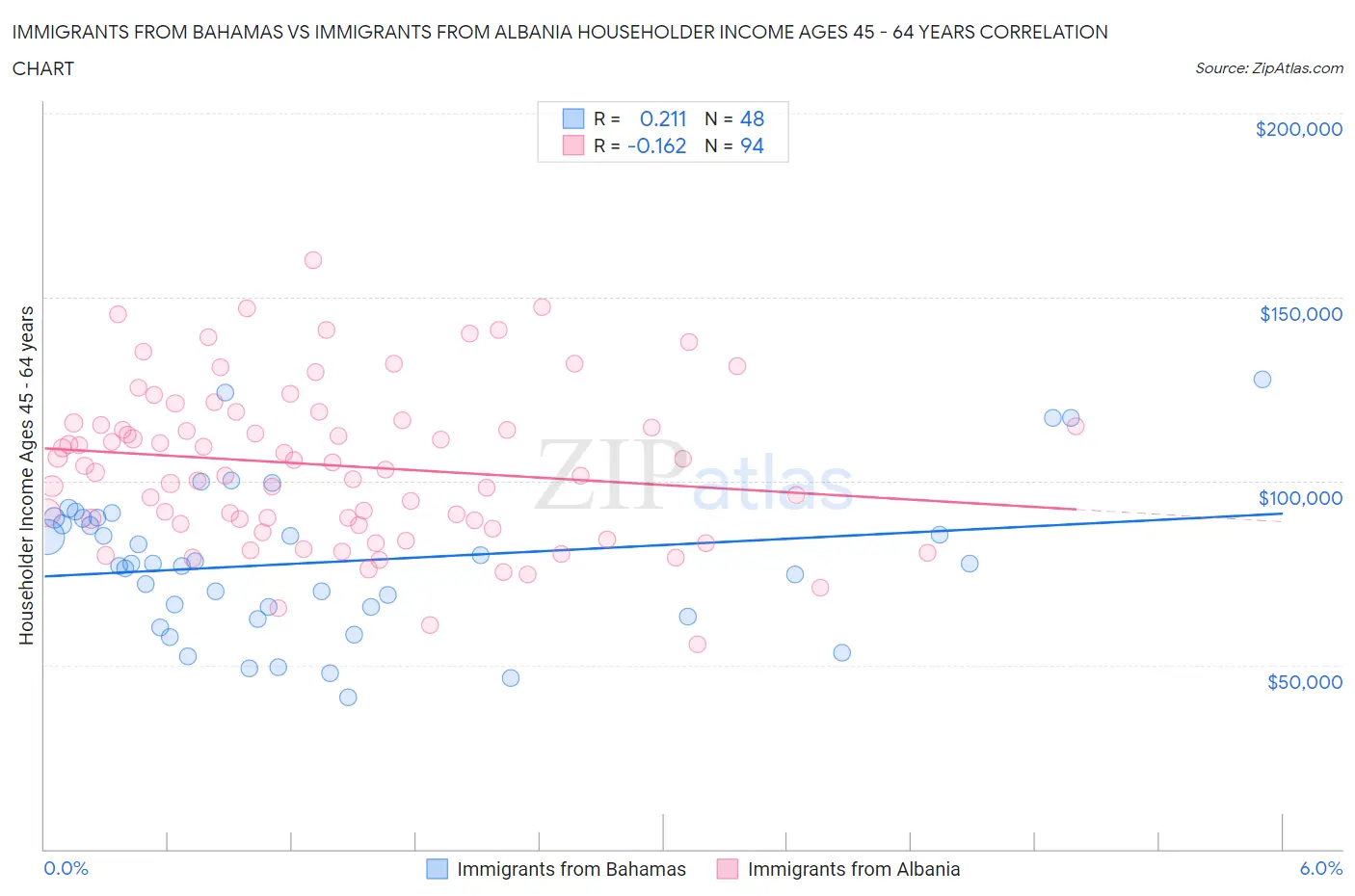 Immigrants from Bahamas vs Immigrants from Albania Householder Income Ages 45 - 64 years