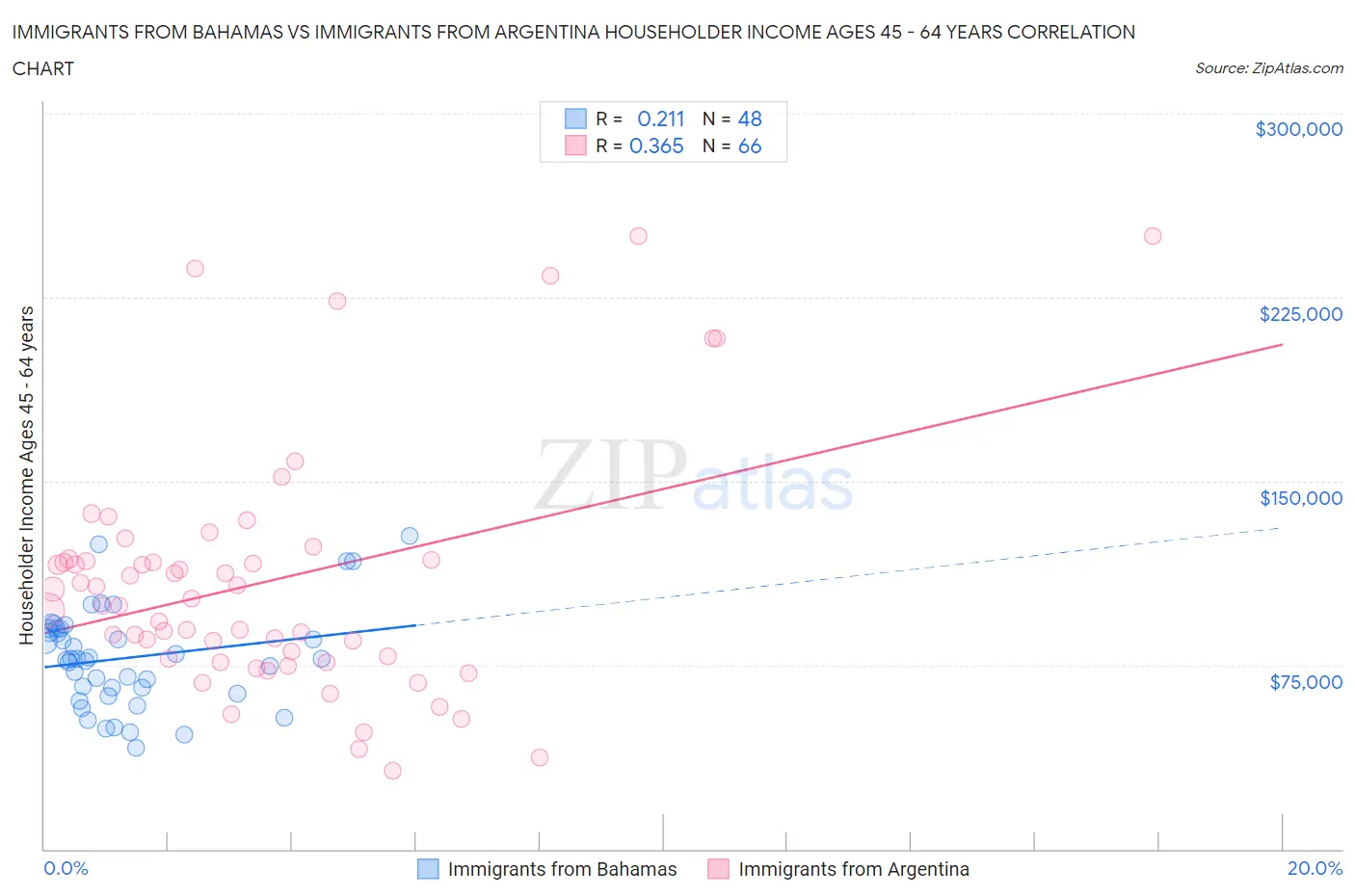 Immigrants from Bahamas vs Immigrants from Argentina Householder Income Ages 45 - 64 years