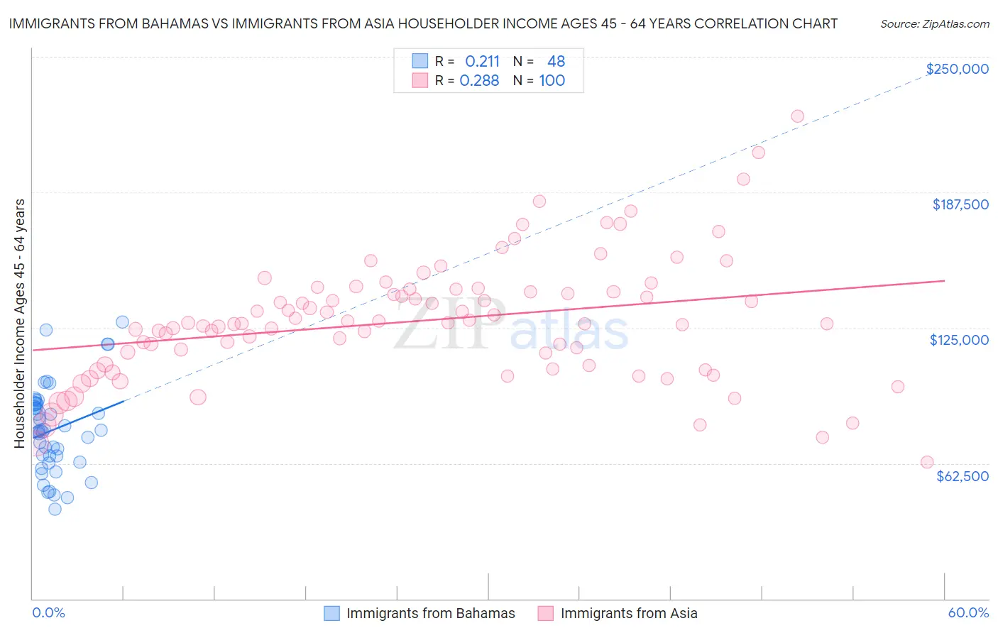 Immigrants from Bahamas vs Immigrants from Asia Householder Income Ages 45 - 64 years