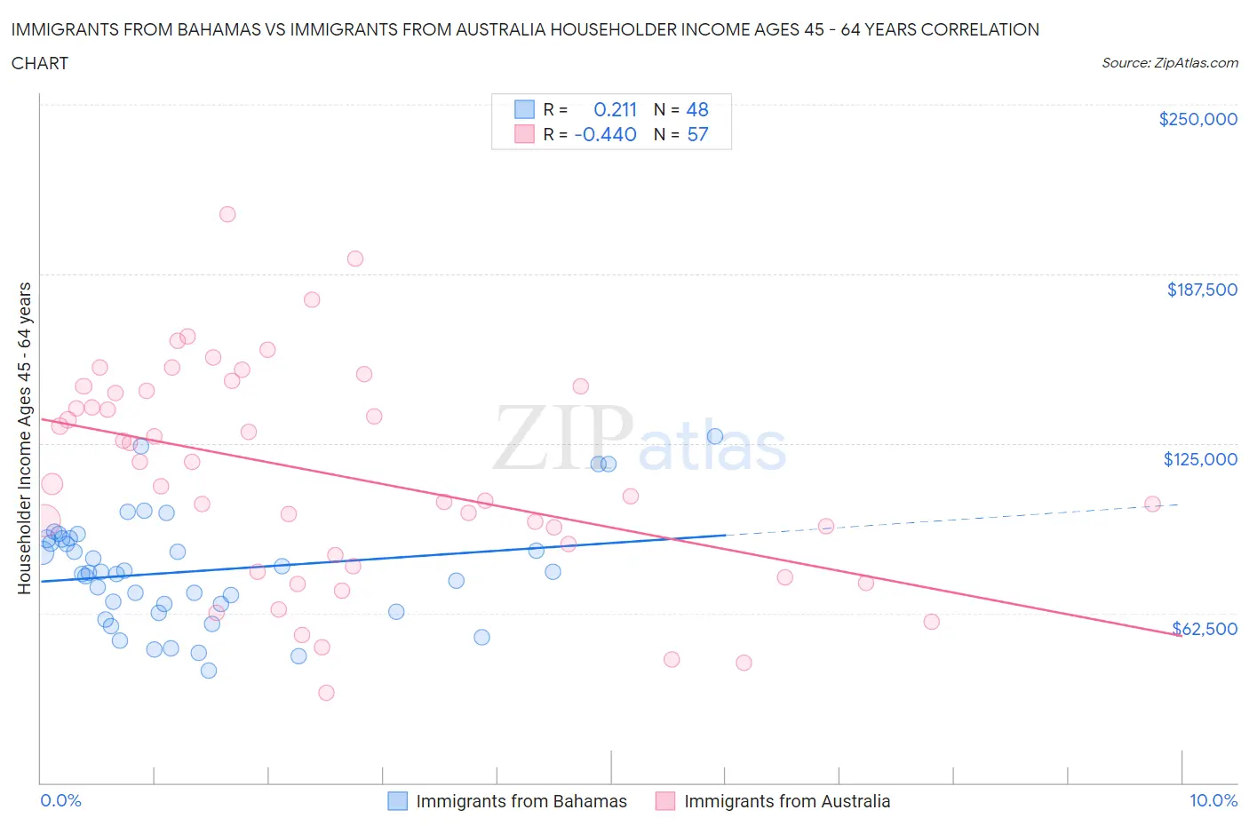 Immigrants from Bahamas vs Immigrants from Australia Householder Income Ages 45 - 64 years