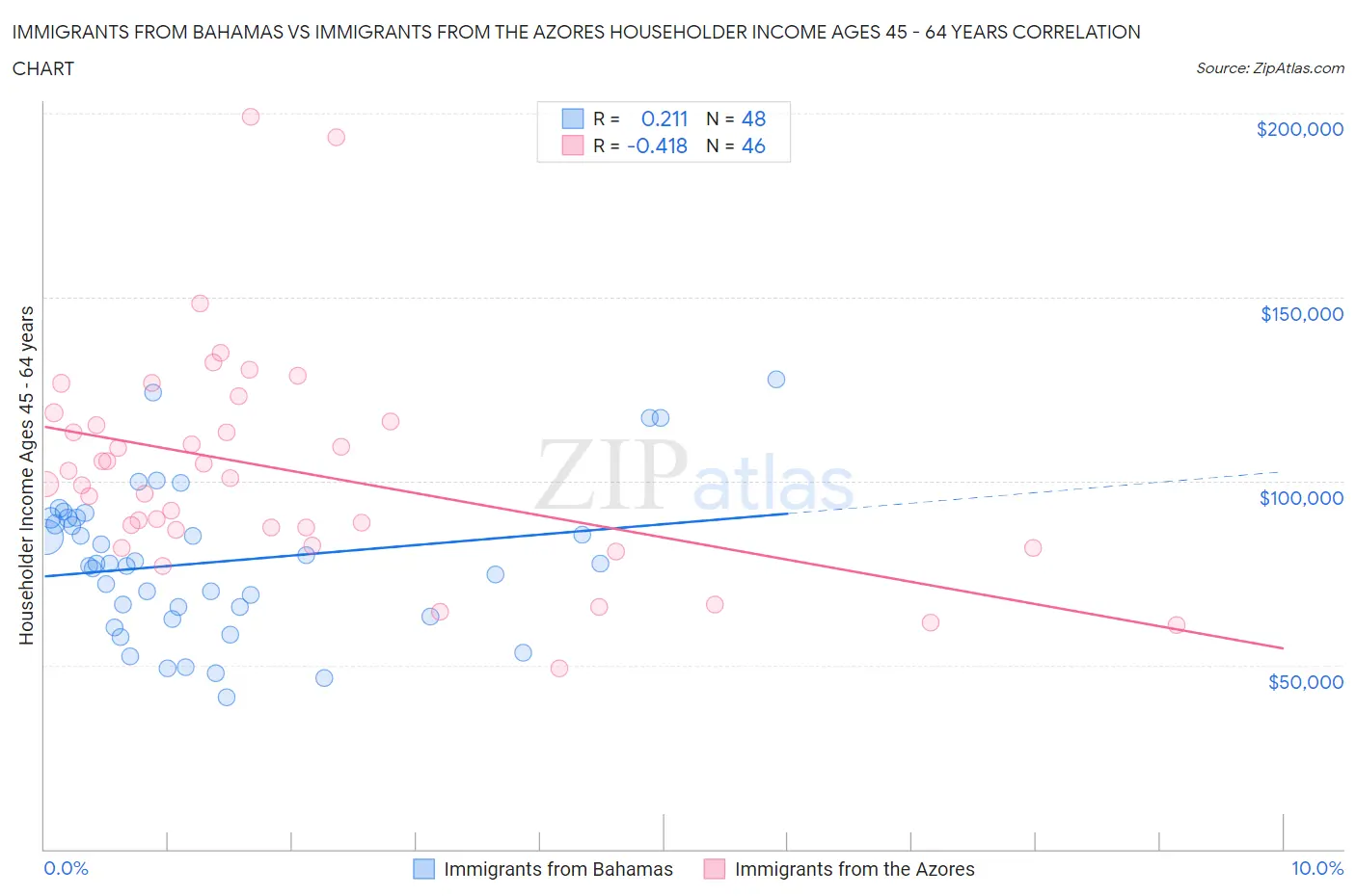 Immigrants from Bahamas vs Immigrants from the Azores Householder Income Ages 45 - 64 years