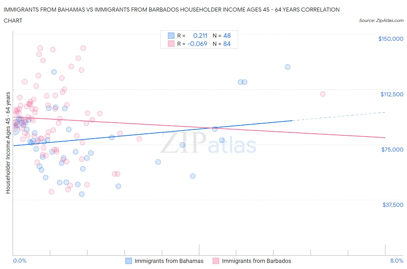 Immigrants from Bahamas vs Immigrants from Barbados Householder Income Ages 45 - 64 years