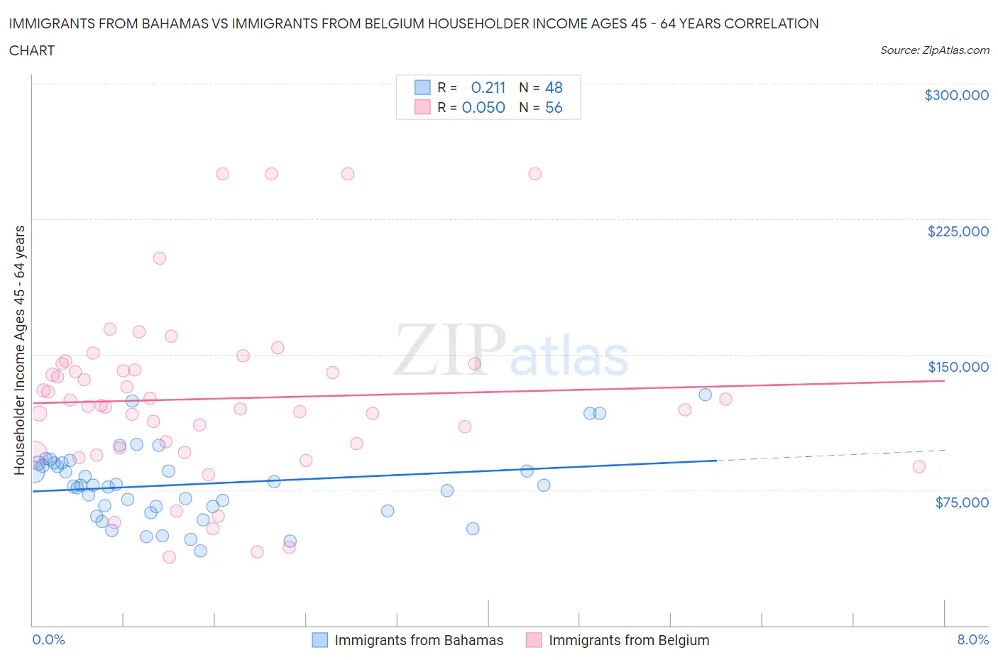 Immigrants from Bahamas vs Immigrants from Belgium Householder Income Ages 45 - 64 years