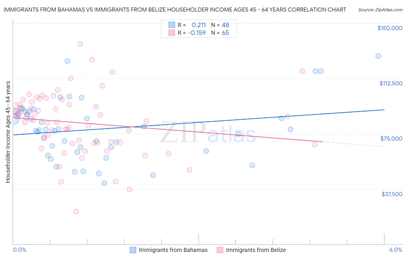 Immigrants from Bahamas vs Immigrants from Belize Householder Income Ages 45 - 64 years