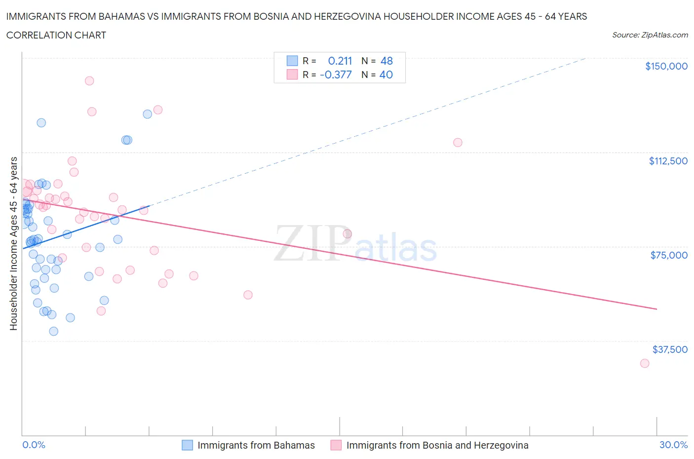 Immigrants from Bahamas vs Immigrants from Bosnia and Herzegovina Householder Income Ages 45 - 64 years