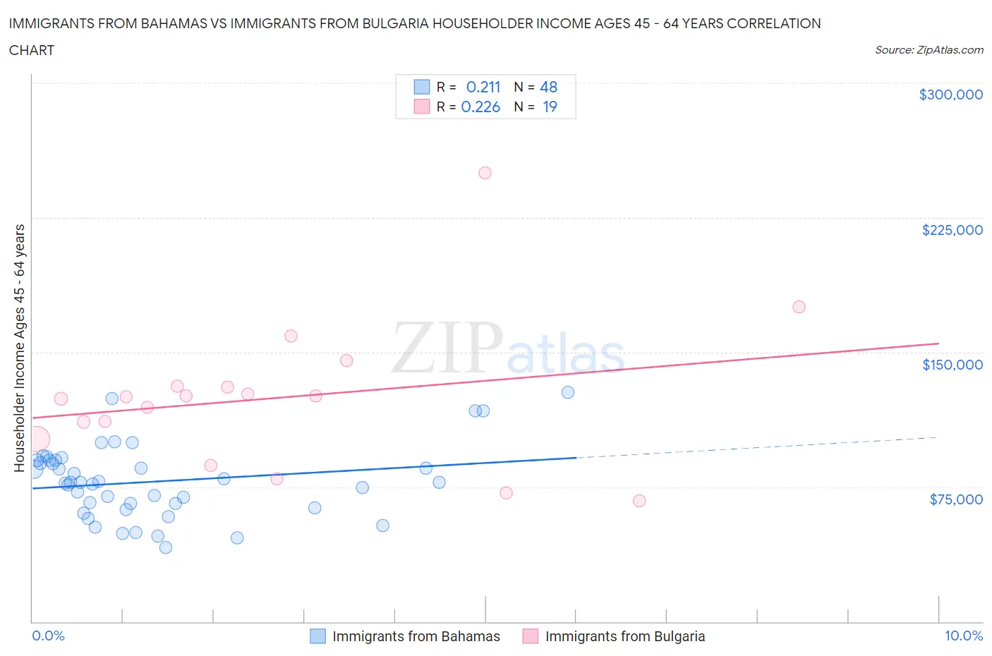 Immigrants from Bahamas vs Immigrants from Bulgaria Householder Income Ages 45 - 64 years