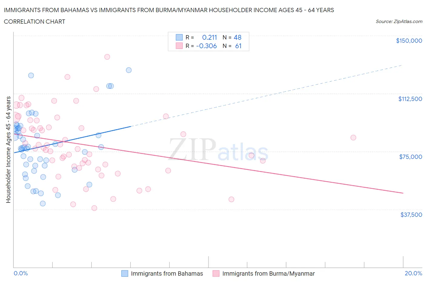 Immigrants from Bahamas vs Immigrants from Burma/Myanmar Householder Income Ages 45 - 64 years