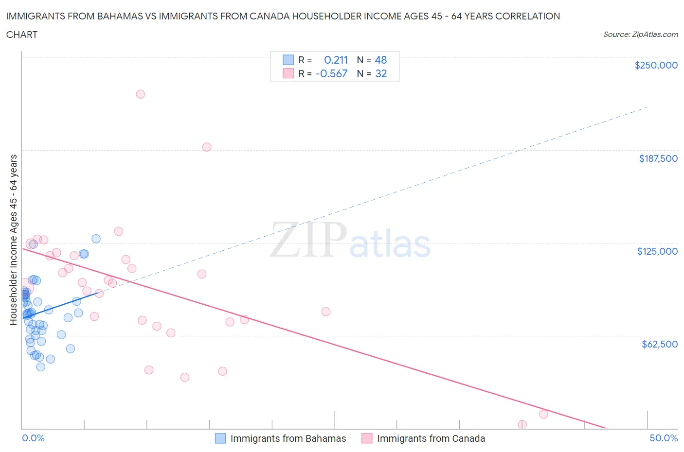 Immigrants from Bahamas vs Immigrants from Canada Householder Income Ages 45 - 64 years