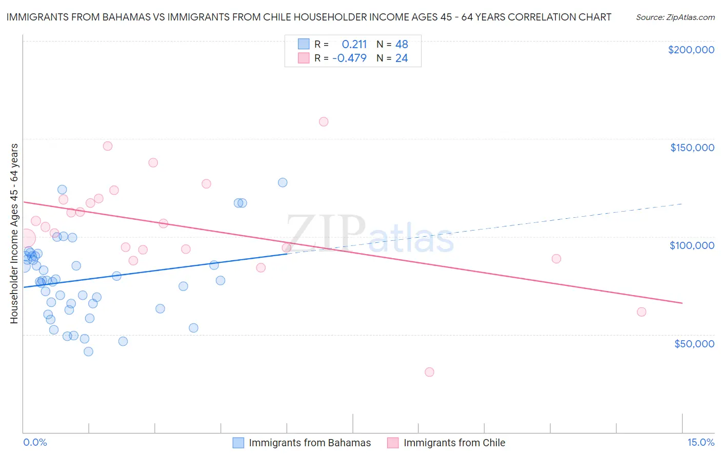 Immigrants from Bahamas vs Immigrants from Chile Householder Income Ages 45 - 64 years