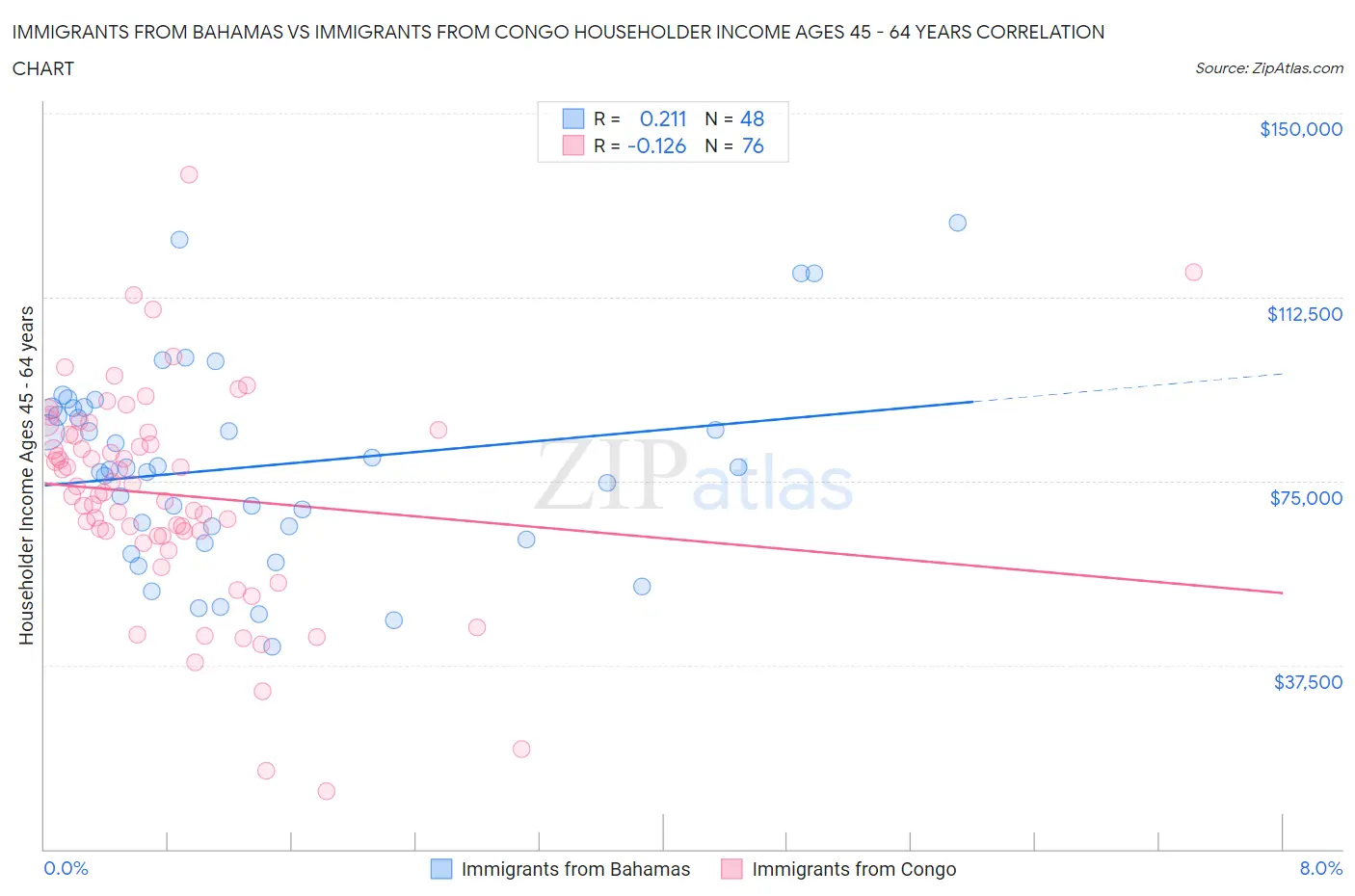 Immigrants from Bahamas vs Immigrants from Congo Householder Income Ages 45 - 64 years