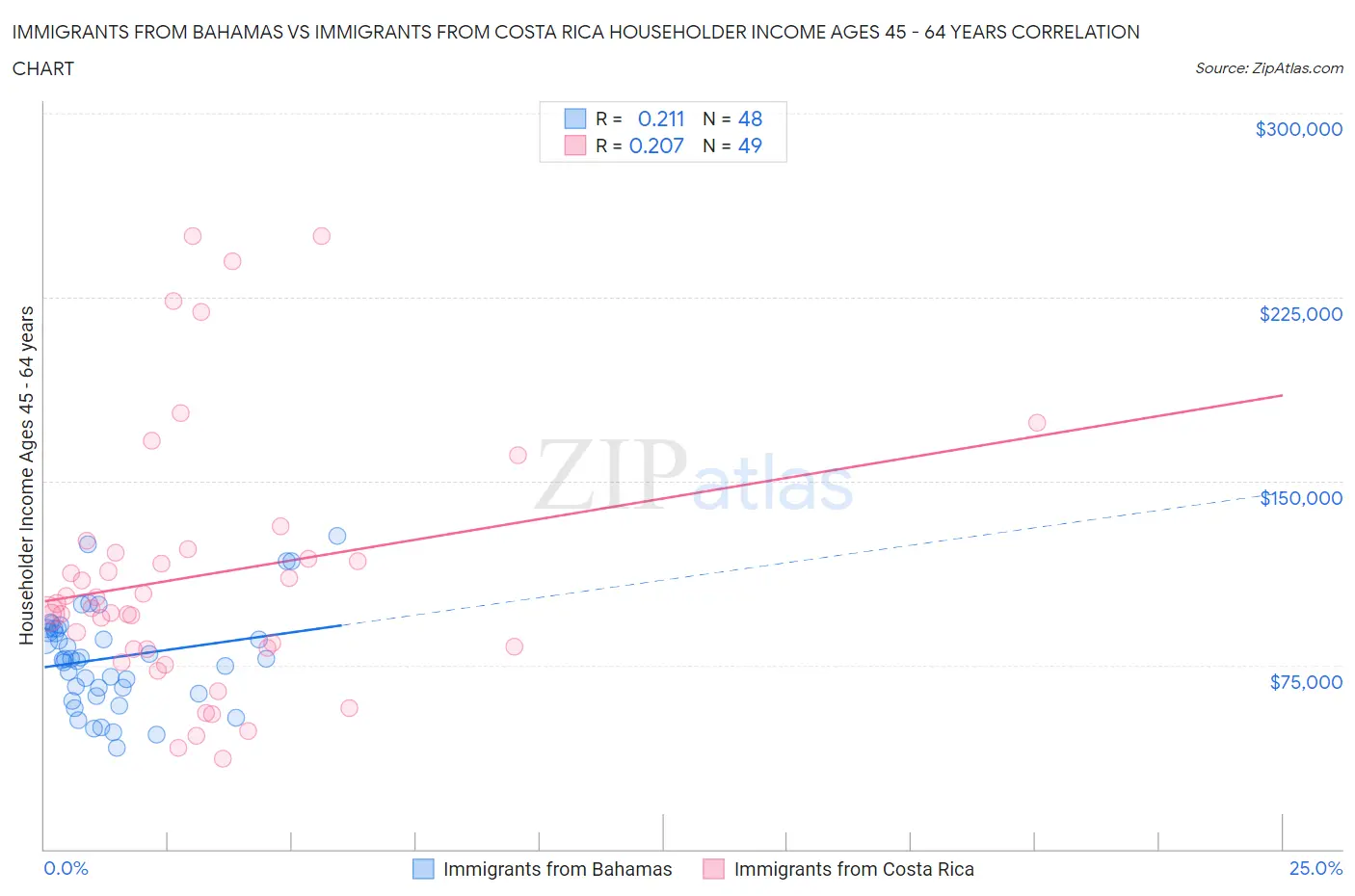 Immigrants from Bahamas vs Immigrants from Costa Rica Householder Income Ages 45 - 64 years