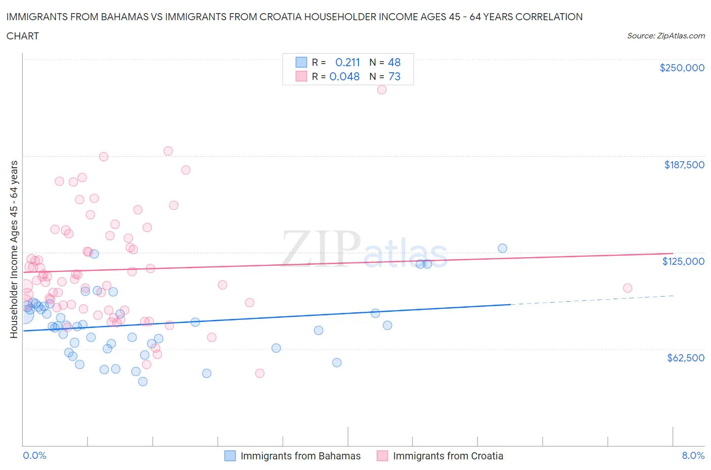 Immigrants from Bahamas vs Immigrants from Croatia Householder Income Ages 45 - 64 years