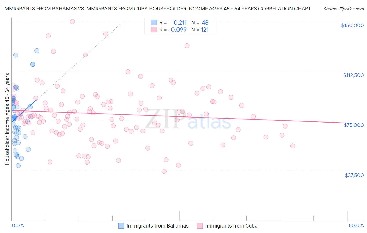 Immigrants from Bahamas vs Immigrants from Cuba Householder Income Ages 45 - 64 years