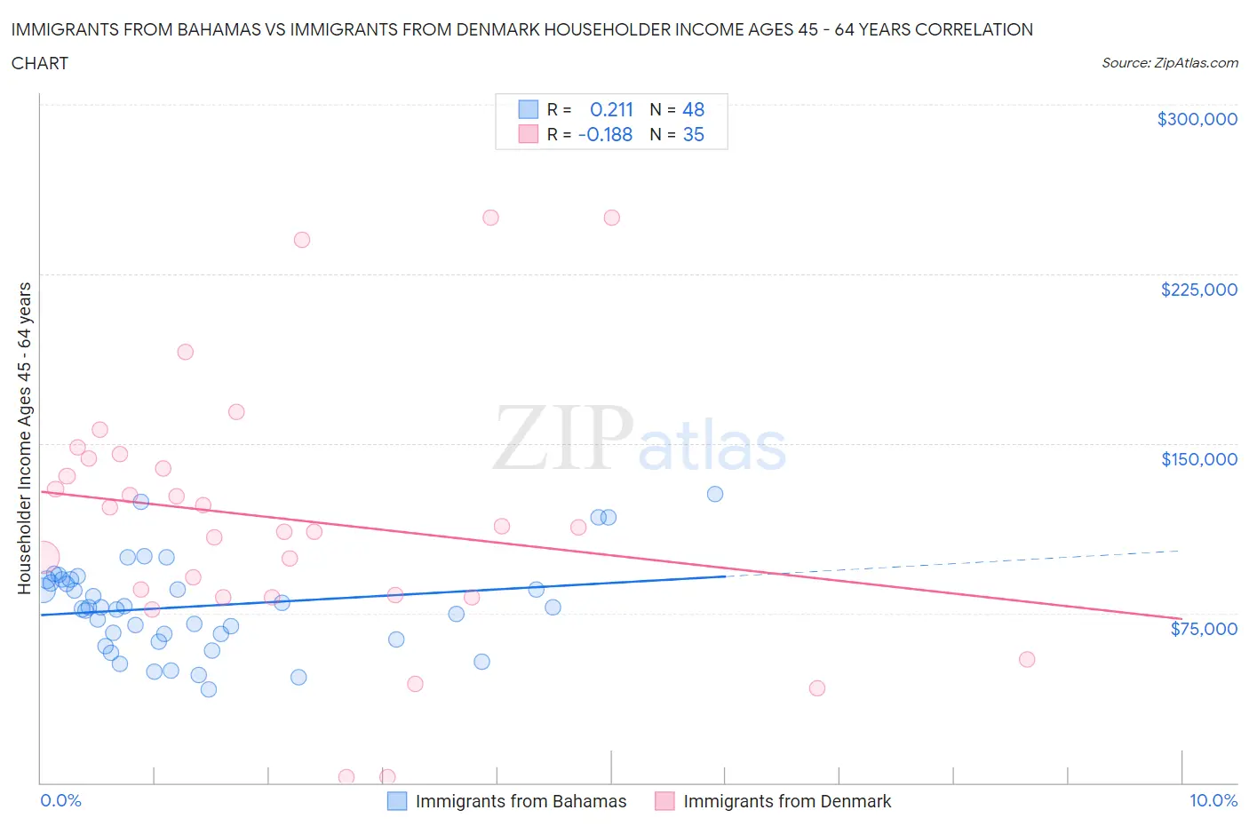 Immigrants from Bahamas vs Immigrants from Denmark Householder Income Ages 45 - 64 years