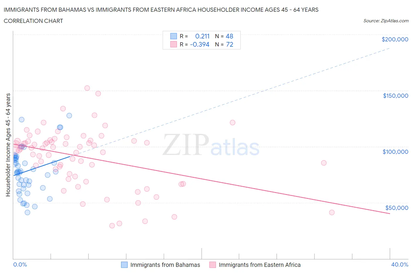 Immigrants from Bahamas vs Immigrants from Eastern Africa Householder Income Ages 45 - 64 years