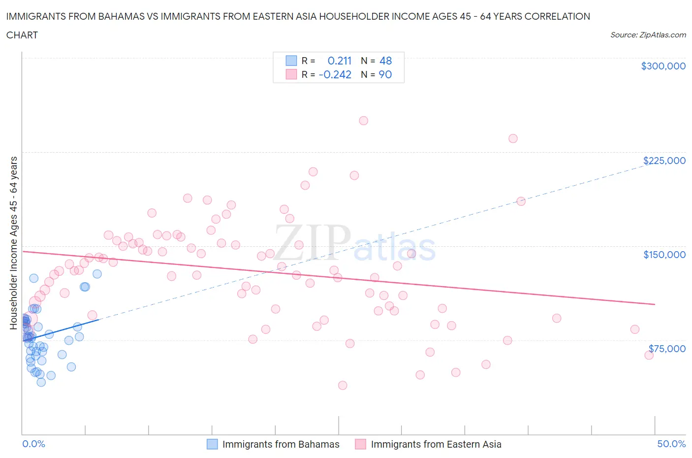 Immigrants from Bahamas vs Immigrants from Eastern Asia Householder Income Ages 45 - 64 years