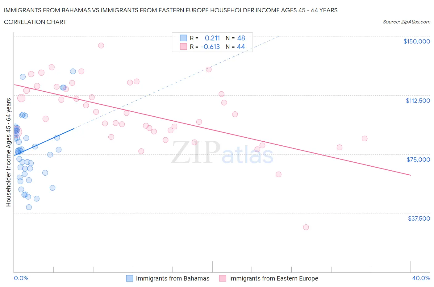 Immigrants from Bahamas vs Immigrants from Eastern Europe Householder Income Ages 45 - 64 years