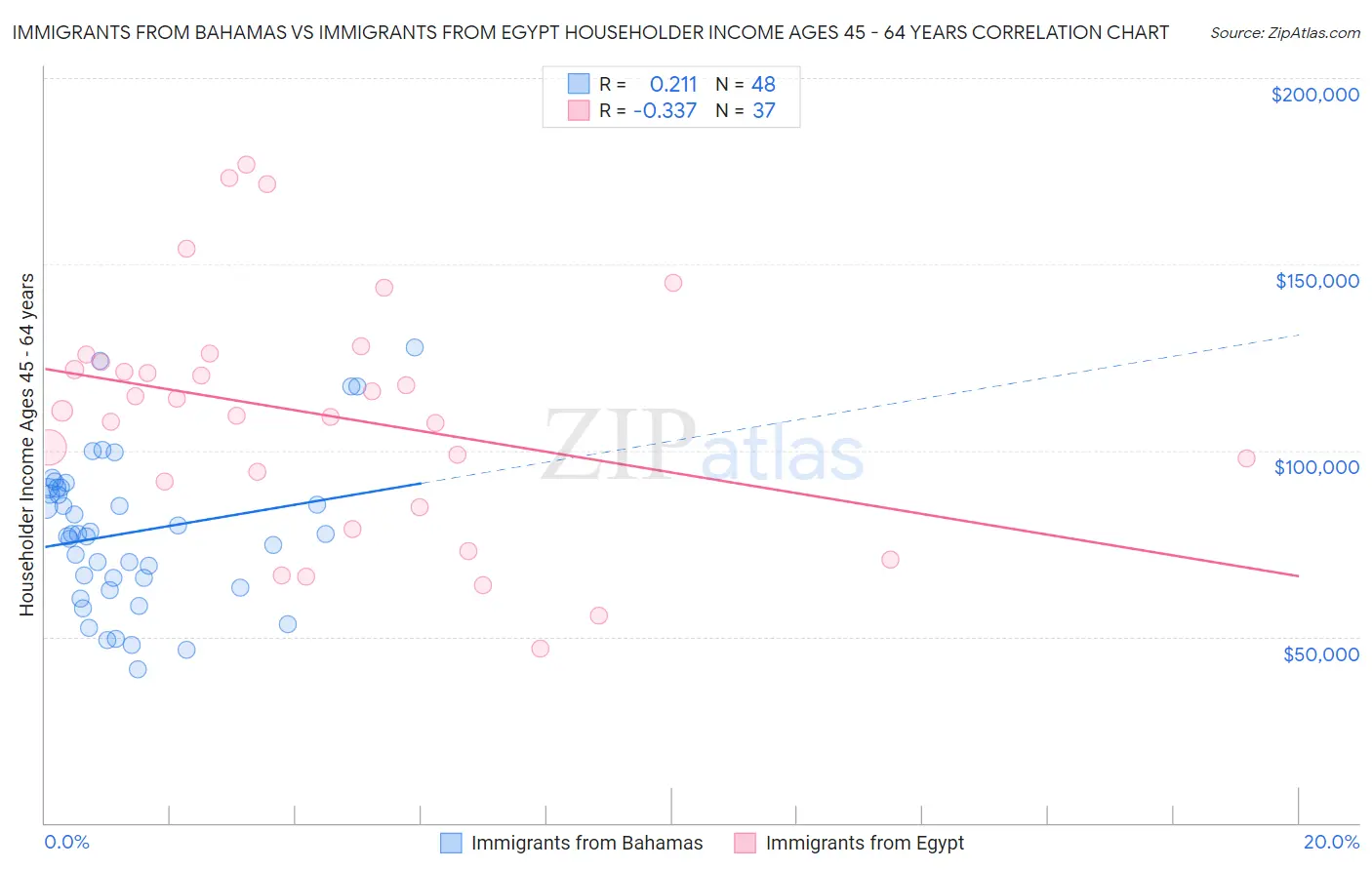 Immigrants from Bahamas vs Immigrants from Egypt Householder Income Ages 45 - 64 years