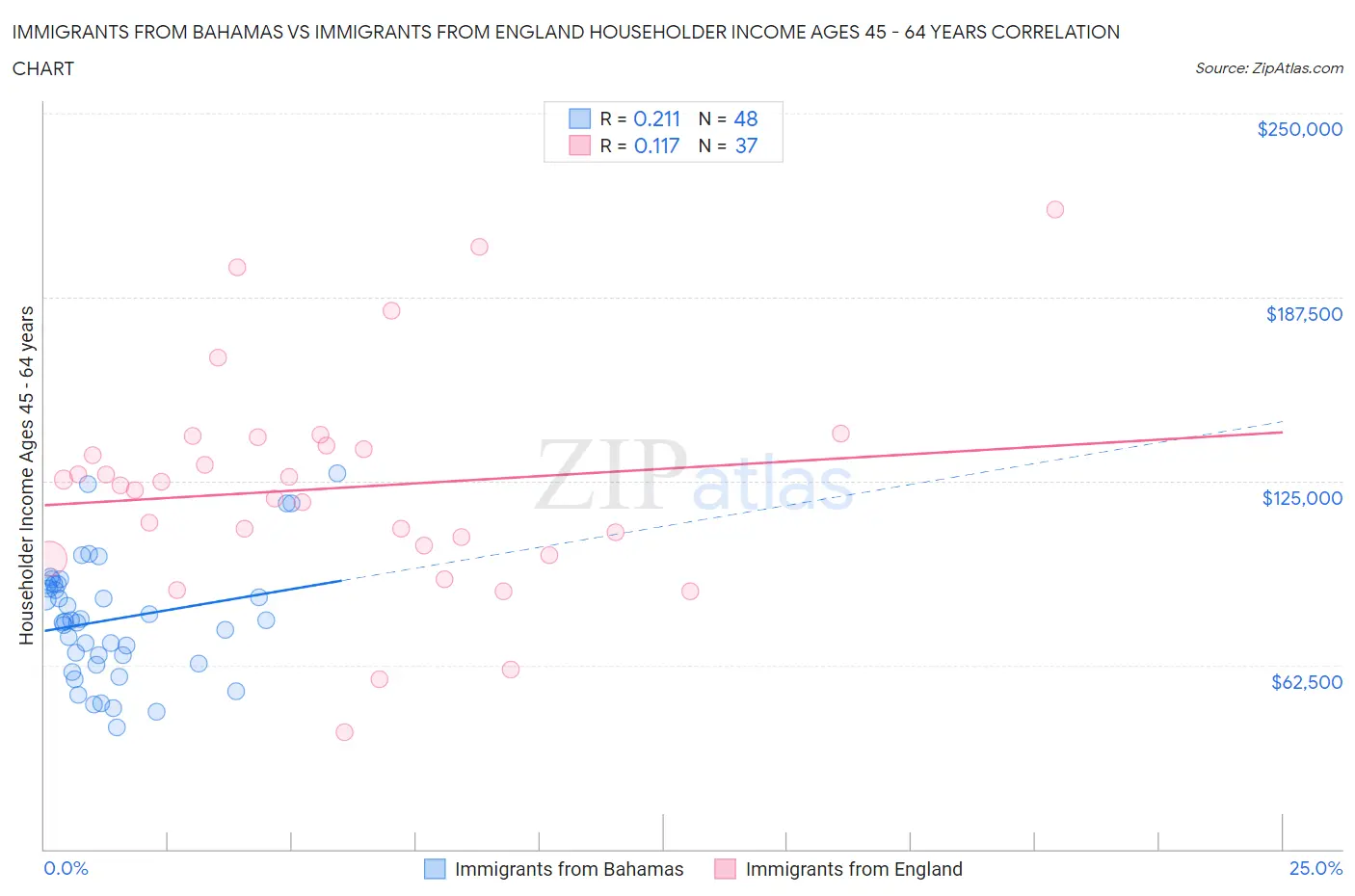 Immigrants from Bahamas vs Immigrants from England Householder Income Ages 45 - 64 years