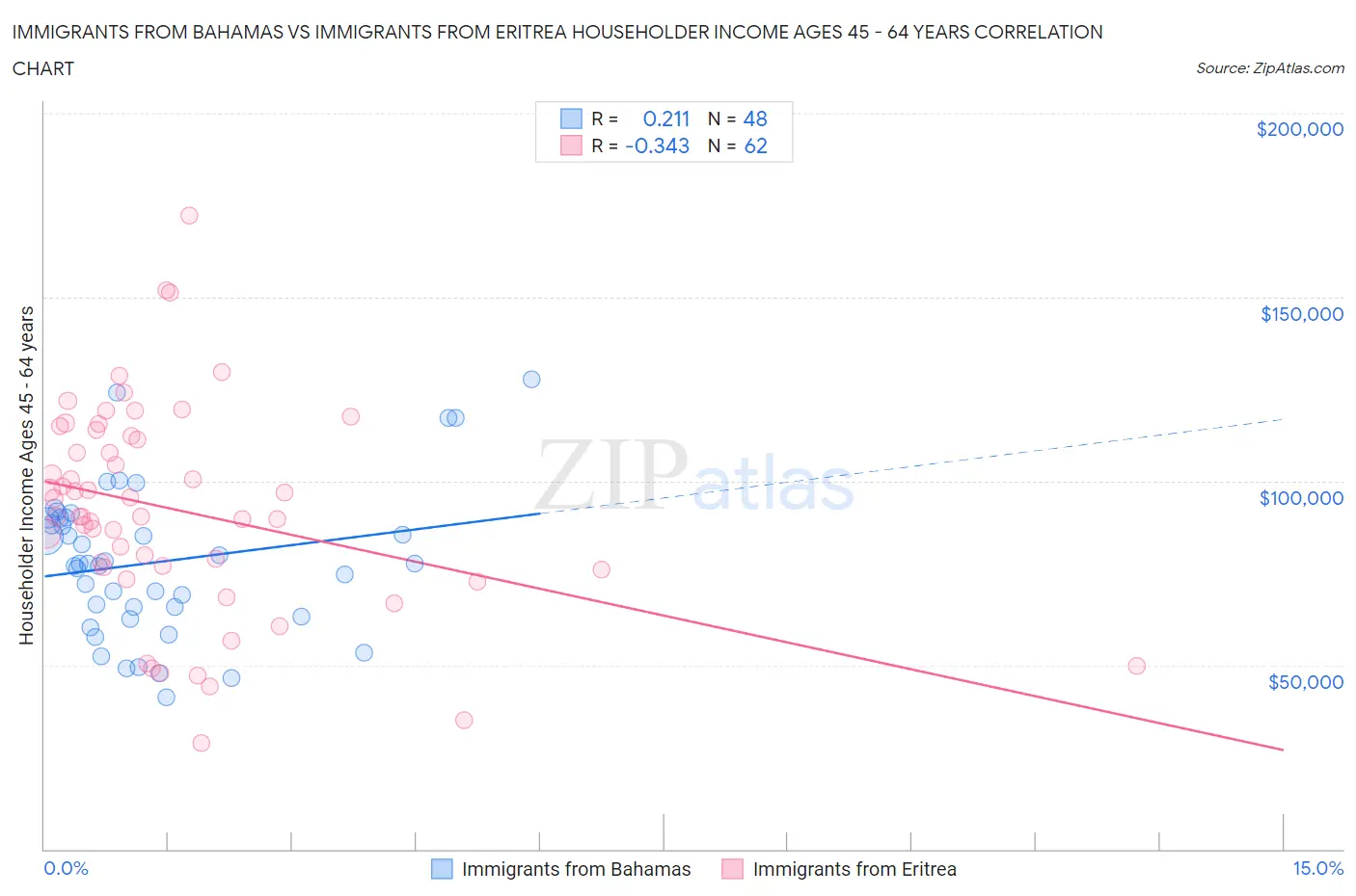 Immigrants from Bahamas vs Immigrants from Eritrea Householder Income Ages 45 - 64 years