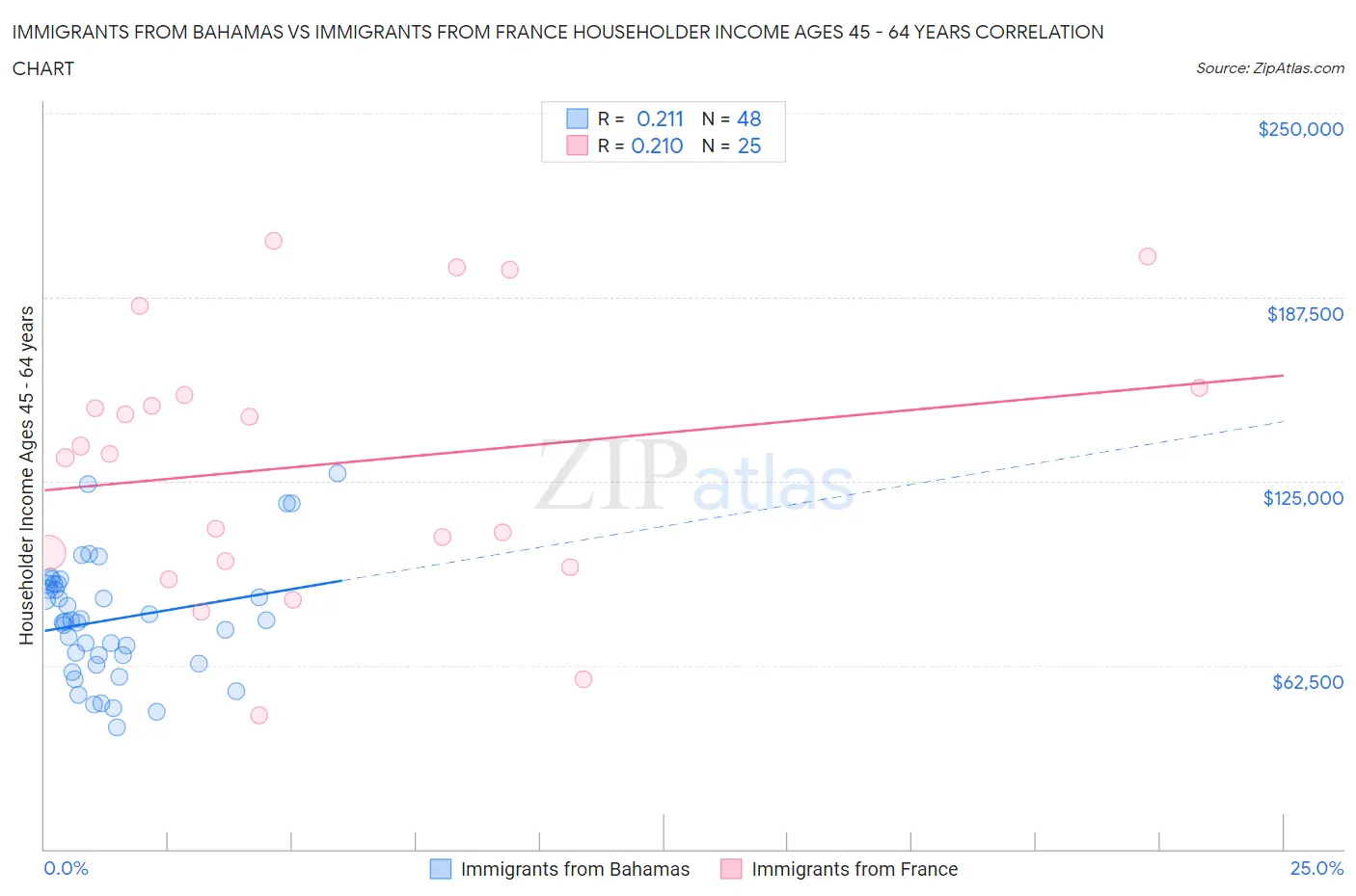 Immigrants from Bahamas vs Immigrants from France Householder Income Ages 45 - 64 years