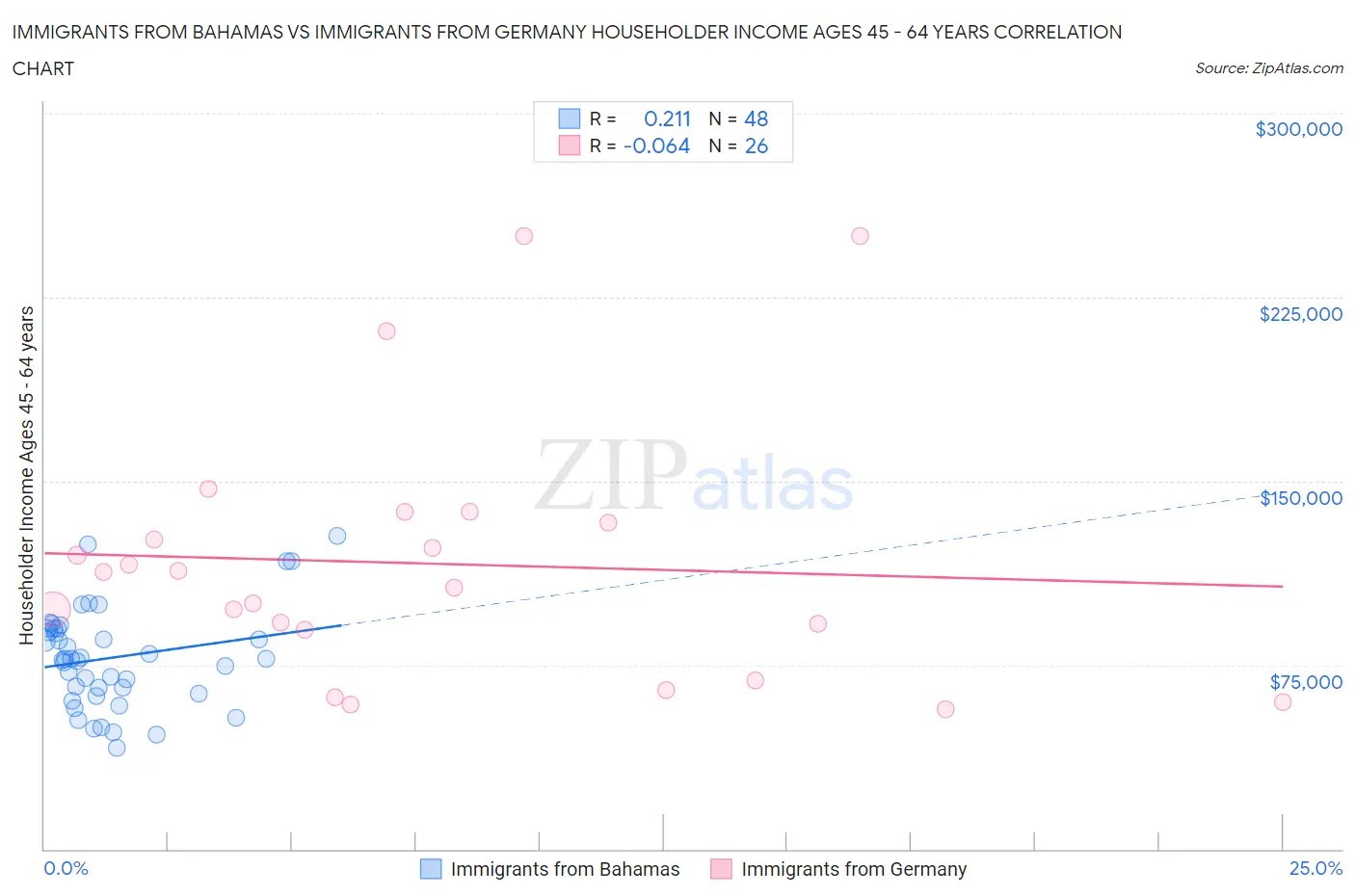 Immigrants from Bahamas vs Immigrants from Germany Householder Income Ages 45 - 64 years