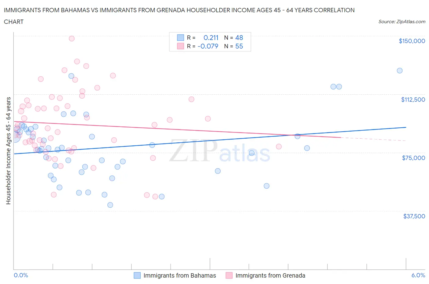 Immigrants from Bahamas vs Immigrants from Grenada Householder Income Ages 45 - 64 years