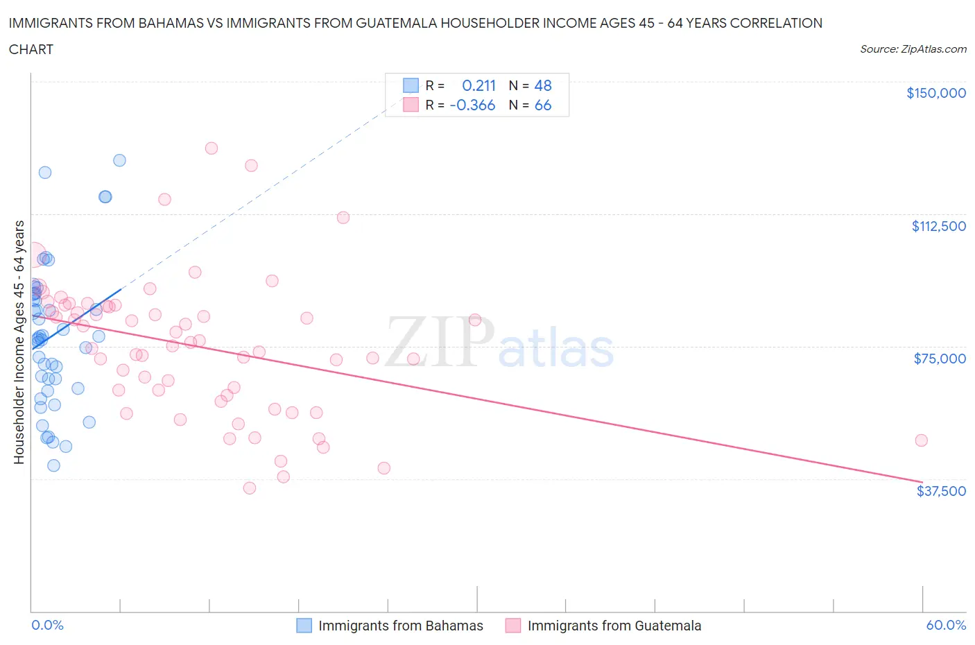 Immigrants from Bahamas vs Immigrants from Guatemala Householder Income Ages 45 - 64 years