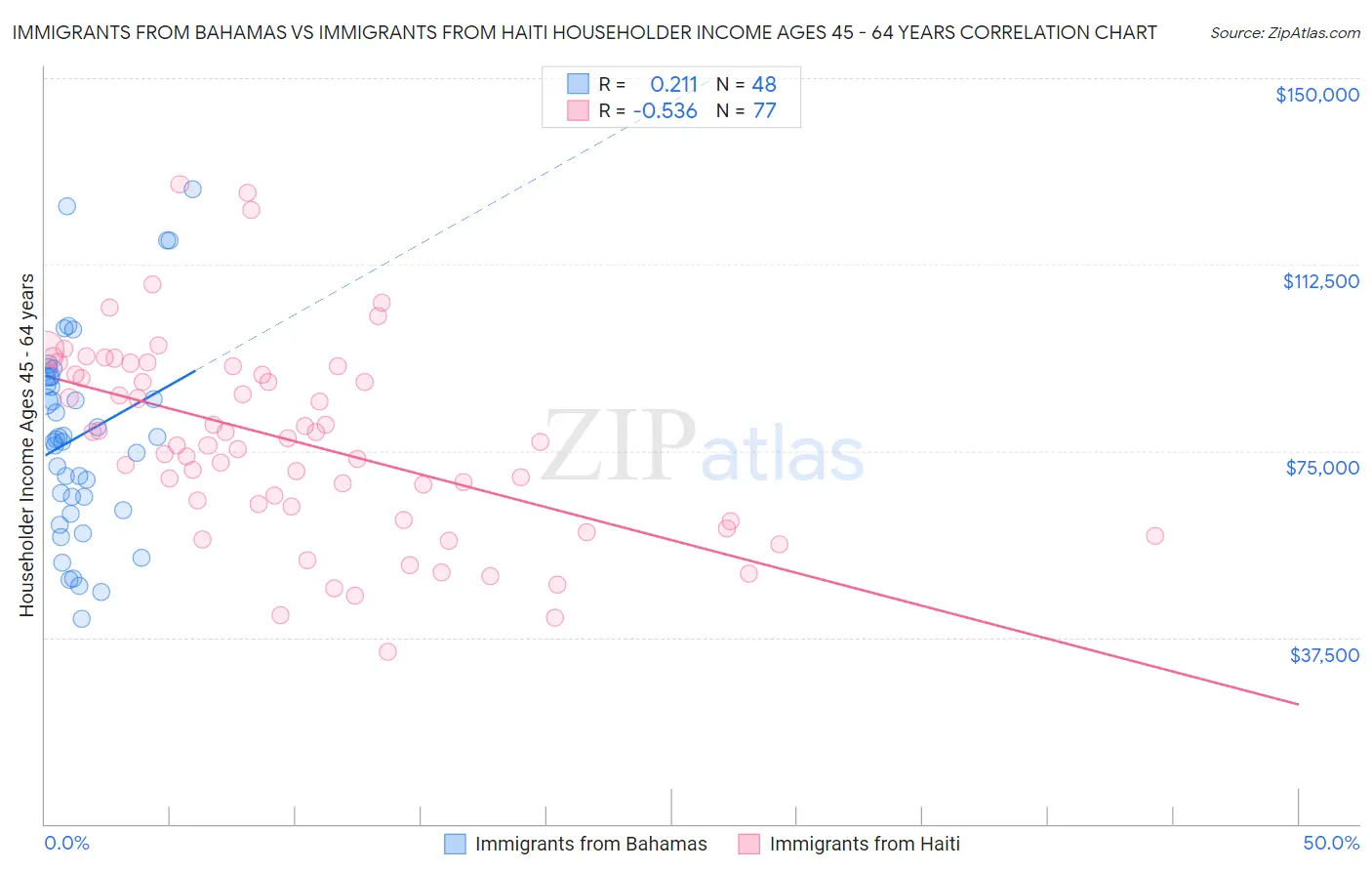 Immigrants from Bahamas vs Immigrants from Haiti Householder Income Ages 45 - 64 years