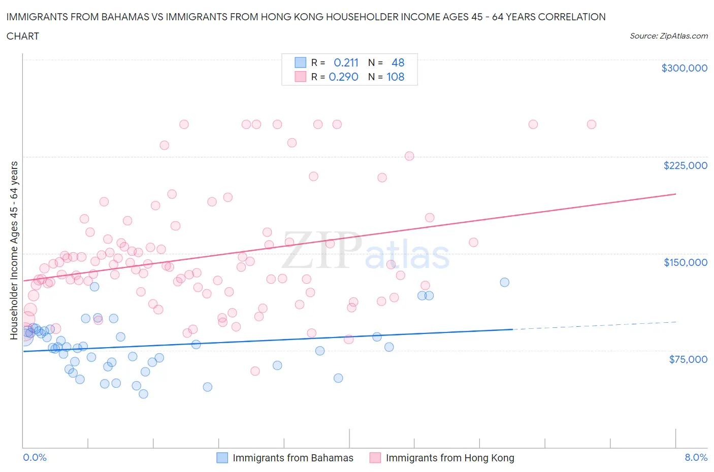 Immigrants from Bahamas vs Immigrants from Hong Kong Householder Income Ages 45 - 64 years