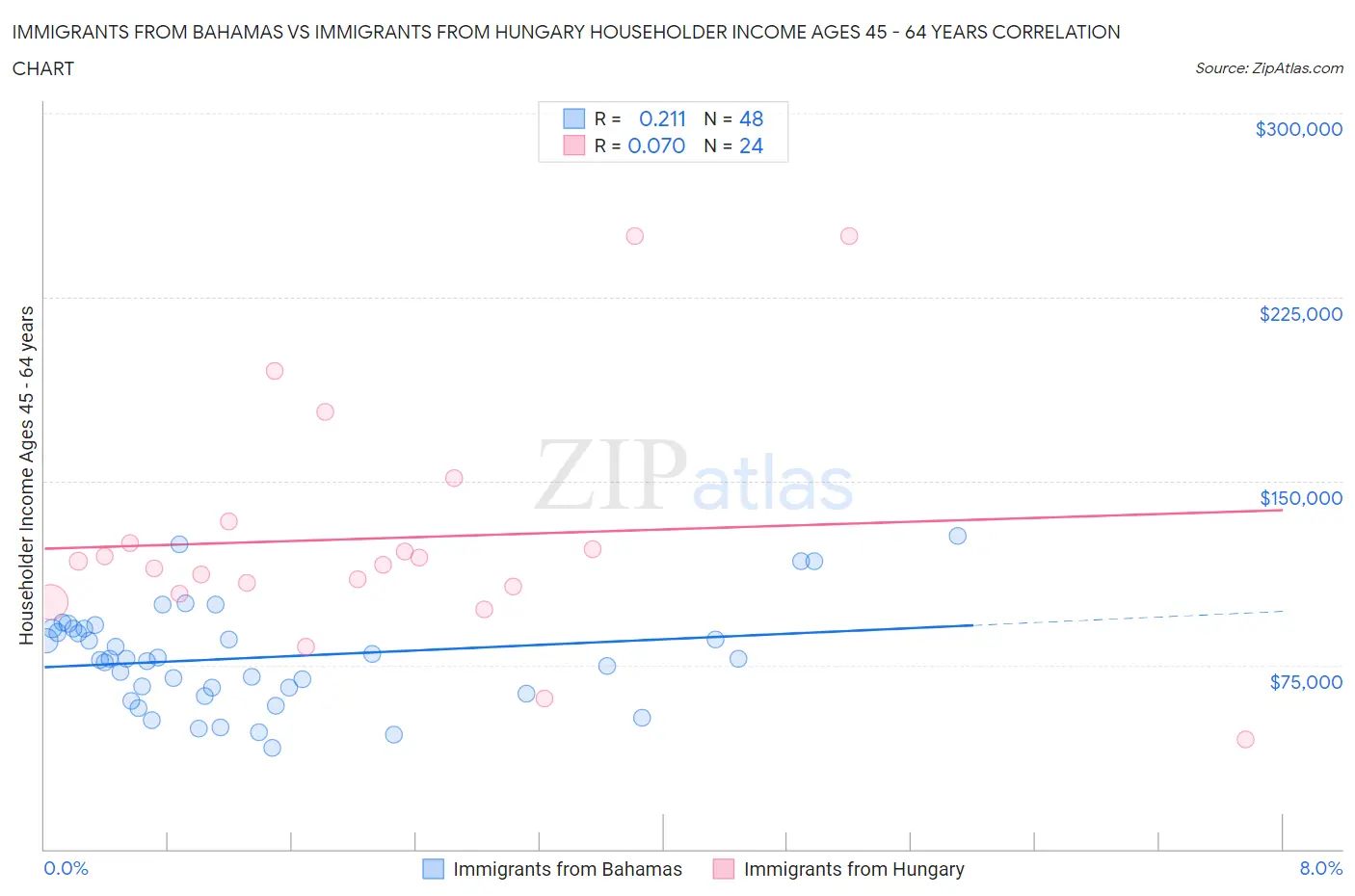 Immigrants from Bahamas vs Immigrants from Hungary Householder Income Ages 45 - 64 years