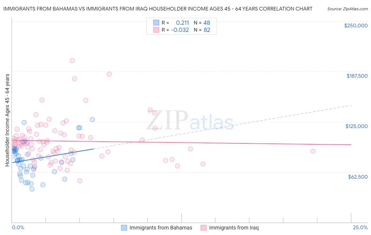 Immigrants from Bahamas vs Immigrants from Iraq Householder Income Ages 45 - 64 years